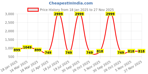 myntra.com BrightDaisy Beige Printed Metal Frusturical Shaped Table Lamp brightdaisy Price History Graph from 18 Jan 2025 to 26 Nov 2025