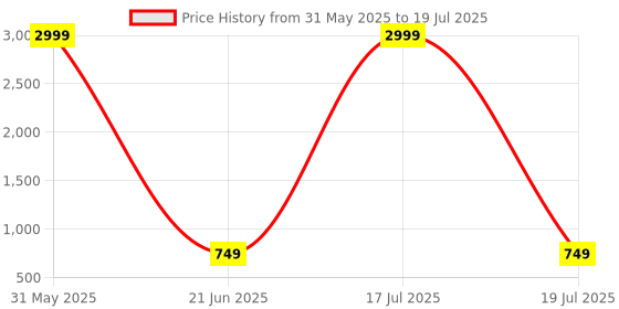 myntra.com BrightDaisy Beige Terracotta Frusturical Shaped Table Lamp brightdaisy Price History Graph from 31 May 2025 to 21 Jun 2025