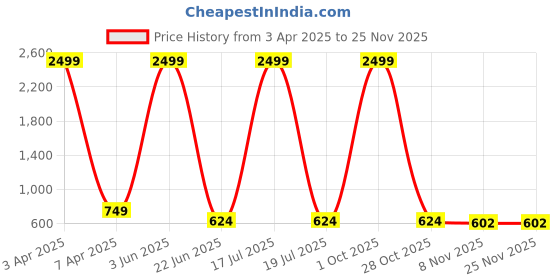 myntra.com BrightDaisy Black Metal Frusturical Shaped Table Lamp brightdaisy Price History Graph from 3 Apr 2025 to 24 Nov 2025