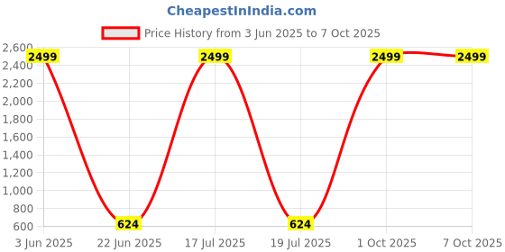 myntra.com BrightDaisy Brown & Black Frustum Shaped Table Lamp brightdaisy Price History Graph from 3 Jun 2025 to 7 Oct 2025