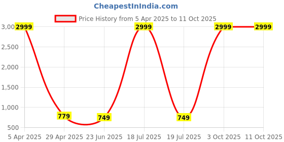 myntra.com BrightDaisy Brown Metal Frusturical Shaped Table Lamp brightdaisy Price History Graph from 5 Apr 2025 to 10 Oct 2025
