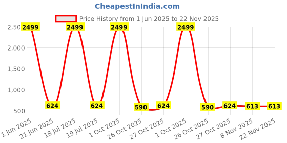 myntra.com BrightDaisy Brown Metal Frusturical Shaped Table Lamp brightdaisy Price History Graph from 1 Jun 2025 to 22 Nov 2025