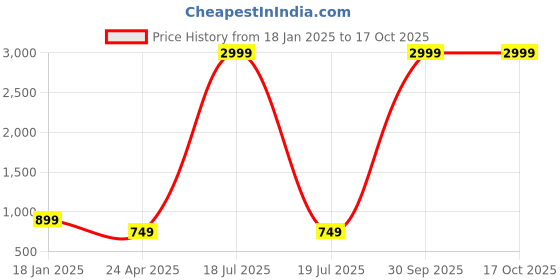 myntra.com BrightDaisy Green Printed Metal Frusturical Shaped Table Lamp brightdaisy Price History Graph from 18 Jan 2025 to 16 Oct 2025