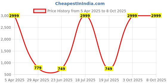 myntra.com BrightDaisy Green Printed Metal Frusturical Shaped Table Lamp brightdaisy Price History Graph from 5 Apr 2025 to 8 Oct 2025