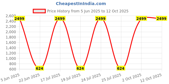 myntra.com BrightDaisy Maroon & Black Frustum Shaped Table Lamp brightdaisy Price History Graph from 5 Jun 2025 to 11 Oct 2025