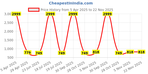 myntra.com BrightDaisy Navy Blue Metal Frusturical Shaped Table Lamp brightdaisy Price History Graph from 5 Apr 2025 to 22 Nov 2025