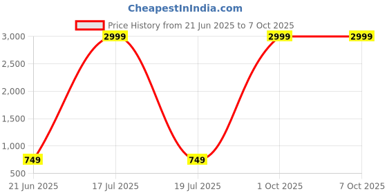 myntra.com BrightDaisy Orange Printed Terracotta Frusturical Shaped Table Lamp brightdaisy Price History Graph from 21 Jun 2025 to 6 Oct 2025