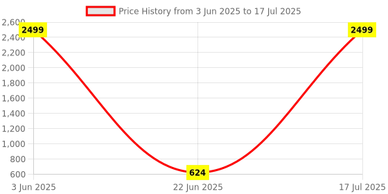 myntra.com BrightDaisy Red & Black Frustum Shaped Table Lamp brightdaisy Price History Graph from 3 Jun 2025 to 17 Jul 2025