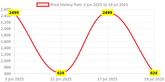 myntra.com BrightDaisy Red & Black Printed Metal Metal Frusturical Shaped Table Lamp brightdaisy Price History Graph from 3 Jun 2025 to 22 Jun 2025
