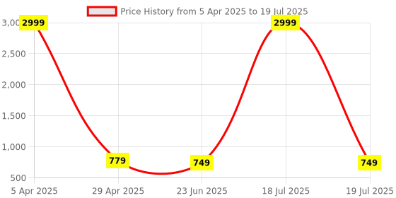 myntra.com BrightDaisy Red Printed Metal Frusturical Shaped Table Lamp brightdaisy Price History Graph from 5 Apr 2025 to 23 Jun 2025
