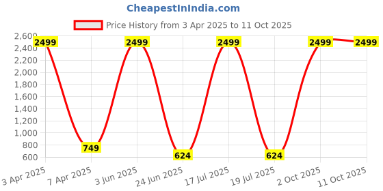 myntra.com BrightDaisy White Metal Frusturical Shaped Table Lamp brightdaisy Price History Graph from 3 Apr 2025 to 11 Oct 2025
