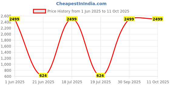 myntra.com BrightDaisy White Printed Metal Frusturical Shaped Table Lamp brightdaisy Price History Graph from 1 Jun 2025 to 10 Oct 2025