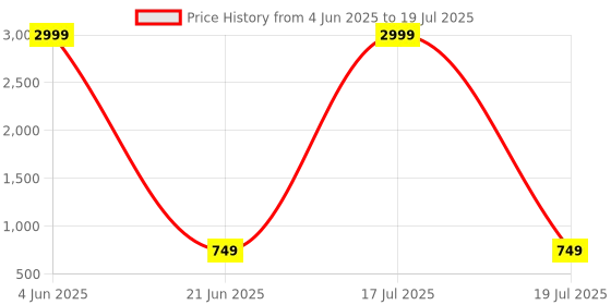 myntra.com BrightDaisy White Printed Terracotta Frusturical Shaped Table Lamp brightdaisy Price History Graph from 4 Jun 2025 to 17 Jul 2025