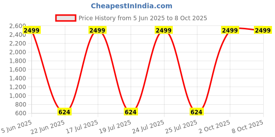 myntra.com BrightDaisy Yellow & White Metal Frusturical Shaped Table Lamp brightdaisy Price History Graph from 5 Jun 2025 to 8 Oct 2025
