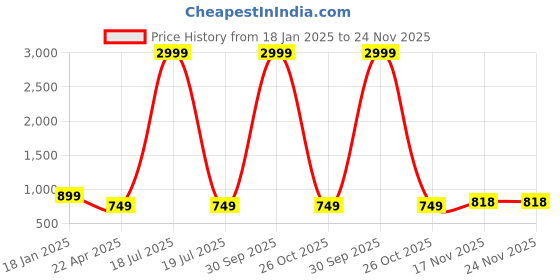 myntra.com BrightDaisy Yellow Printed Metal Frusturical Shaped Table Lamp brightdaisy Price History Graph from 18 Jan 2025 to 24 Nov 2025