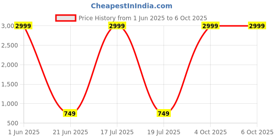 myntra.com BrightDaisy Yellow Terracotta Frusturical Shaped Table Lamp brightdaisy Price History Graph from 1 Jun 2025 to 6 Oct 2025