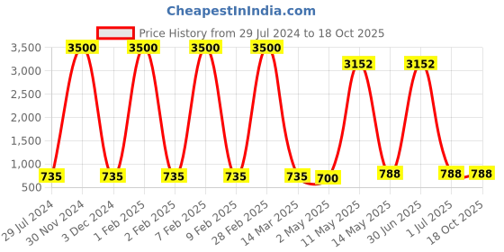 myntra.com BrightLyt Black & White Abstract Printed Spherical Shaped Metal Wall Lamp brightlyt Price History Graph from 29 Jul 2024 to 18 Oct 2025