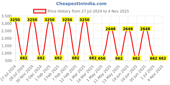 myntra.com BrightLyt Black & White Cylindrical Shaped Metal Wall Lamp brightlyt Price History Graph from 27 Jul 2024 to 3 Nov 2025