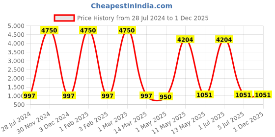 myntra.com BrightLyt Black & White Printed Outdoor Lamp brightlyt Price History Graph from 28 Jul 2024 to 1 Dec 2025