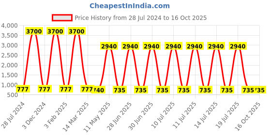 myntra.com BrightLyt Black & White Printed Spherical Shaped Metal Wall Lamp brightlyt Price History Graph from 28 Jul 2024 to 15 Oct 2025
