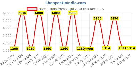 myntra.com BrightLyt Black & White Spherical Shaped Metal Wall Lamp brightlyt Price History Graph from 29 Jul 2024 to 4 Dec 2025