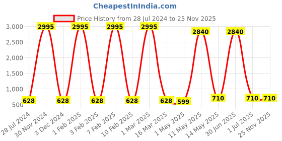 myntra.com BrightLyt Black & White Spherical Shaped Metal Wall Lamp brightlyt Price History Graph from 28 Jul 2024 to 25 Nov 2025