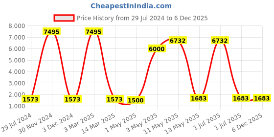 myntra.com BrightLyt Black & Yellow 3 Pcs Aluminium Pendant Lights Ceiling Lamps With Adjustable Cord brightlyt Price History Graph from 29 Jul 2024 to 6 Dec 2025