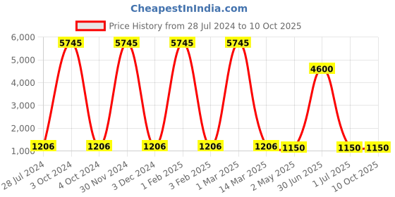 myntra.com BrightLyt Black Contemporary Abstract Shaped Ceiling Lamp brightlyt Price History Graph from 28 Jul 2024 to 9 Oct 2025