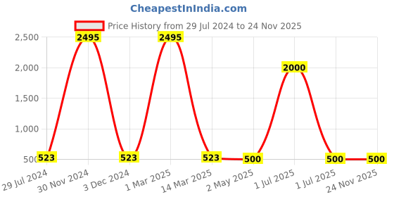 myntra.com BrightLyt Black Contemporary Metal Abstract Shaped Ceiling Lamp brightlyt Price History Graph from 29 Jul 2024 to 24 Nov 2025
