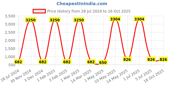 myntra.com BrightLyt Black Cube Shaped Outdoor Lamp brightlyt Price History Graph from 28 Jul 2024 to 15 Oct 2025