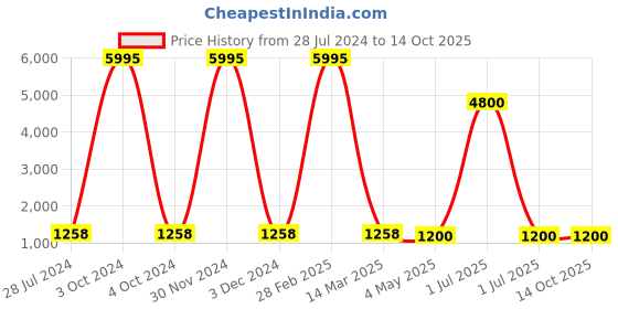 myntra.com BrightLyt Black Hanging Pendant Ceiling Lamp brightlyt Price History Graph from 28 Jul 2024 to 14 Oct 2025