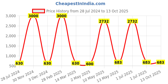 myntra.com BrightLyt Black Textured Aluminium Ceiling Lamp brightlyt Price History Graph from 28 Jul 2024 to 12 Oct 2025
