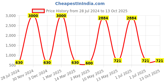 myntra.com BrightLyt Black Textured Aluminium Ceiling Lamp brightlyt Price History Graph from 28 Jul 2024 to 12 Oct 2025