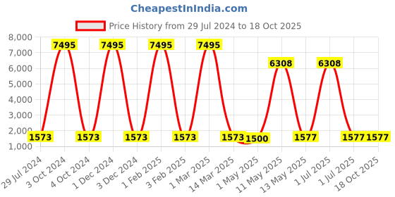 myntra.com BrightLyt Black Textured Aluminium Ceiling Lamp brightlyt Price History Graph from 29 Jul 2024 to 17 Oct 2025