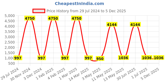 myntra.com BrightLyt Black Textured Frustum Shaped Metal Wall Lamp brightlyt Price History Graph from 29 Jul 2024 to 5 Dec 2025