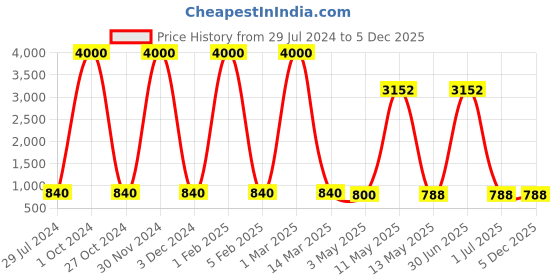 myntra.com BrightLyt Brown & White Textured Wooden Bell Shaped Wall Lamp brightlyt Price History Graph from 29 Jul 2024 to 5 Dec 2025