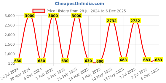 myntra.com BrightLyt Copper-Toned Contemporary Aluminium Spherical Ceiling Lamp brightlyt Price History Graph from 28 Jul 2024 to 5 Dec 2025