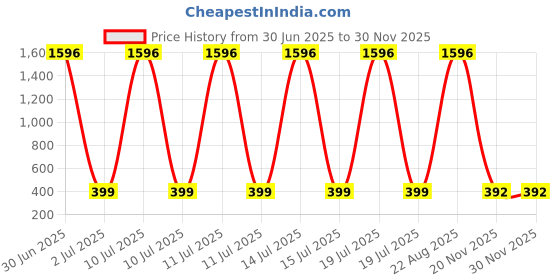 myntra.com BrightLyt Gold-Toned Acrylic Wall Lamp brightlyt Price History Graph from 30 Jun 2025 to 29 Nov 2025