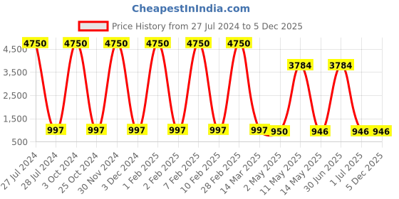 myntra.com BrightLyt Gold-Toned & Black Spherical Shaped Glass Wall Lamp brightlyt Price History Graph from 27 Jul 2024 to 5 Dec 2025