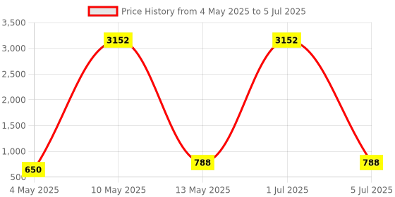 myntra.com BrightLyt Gold-Toned & Blue Globe Pendant Ceiling Lamp With Adjustable Cord brightlyt Price History Graph from 4 May 2025 to 5 Jul 2025
