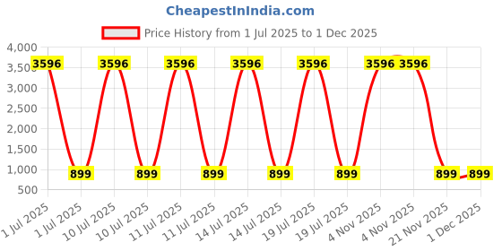 myntra.com BrightLyt Gold-Toned & White Bird Shaped Metal Wall Lamp brightlyt Price History Graph from 1 Jul 2025 to 30 Nov 2025