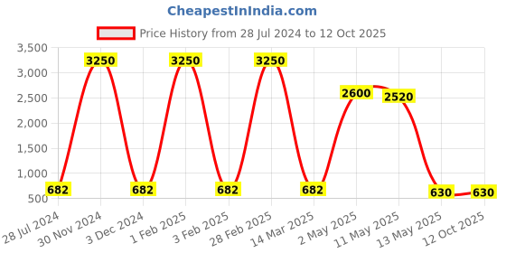myntra.com BrightLyt Gold-Toned Contemporary Spherical Ceiling Lamp brightlyt Price History Graph from 28 Jul 2024 to 12 Oct 2025
