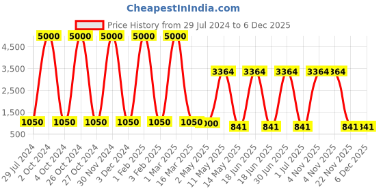 myntra.com BrightLyt Gold-Toned Metal Cylinder Wall Lamp brightlyt Price History Graph from 29 Jul 2024 to 5 Dec 2025