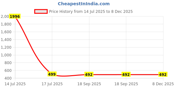 myntra.com BrightLyt Gold-Toned Metal Wall Lamp brightlyt Price History Graph from 14 Jul 2025 to 8 Dec 2025