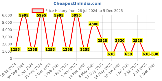 myntra.com BrightLyt GoldToned and White Metal Contemporary Spherical Wall Lamp brightlyt Price History Graph from 28 Jul 2024 to 5 Dec 2025