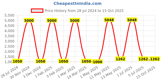 myntra.com BrightLyt Grey & White Wired Square Shaped Outdoor Lamp brightlyt Price History Graph from 28 Jul 2024 to 14 Oct 2025