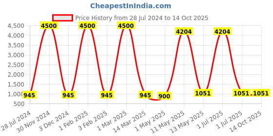 myntra.com BrightLyt Grey Dia Cast Outdoor Lamp brightlyt Price History Graph from 28 Jul 2024 to 13 Oct 2025