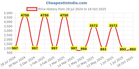 myntra.com BrightLyt Grey Rectangle Shaped Outdoor Lamp brightlyt Price History Graph from 28 Jul 2024 to 17 Oct 2025