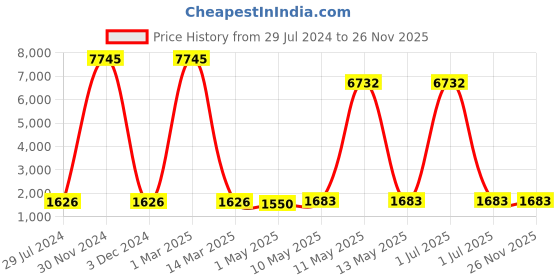 myntra.com BrightLyt White & Blue Textured Glass Hanging Lights Ceiling Lamp With Adjustable Cord brightlyt Price History Graph from 29 Jul 2024 to 24 Nov 2025