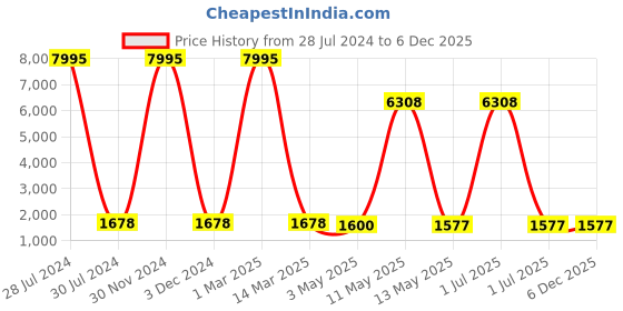 myntra.com BrightLyt White & Yellow Textured Glass Ceiling Lamp brightlyt Price History Graph from 28 Jul 2024 to 5 Dec 2025
